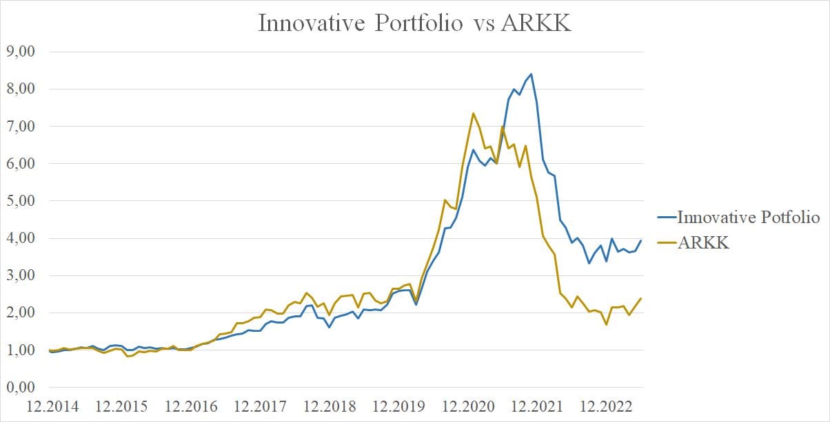 Figure 6 Innovative Portfolio vs ARKK